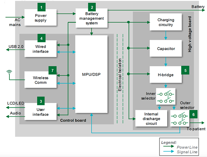 Figure 11. In a defibrillator, the SSR allows the low voltage electronics to drive the high voltage paddles while allowing the  'floating' upper-side drivers of the H-bridge arrangement to remain isolated from system ground (area 5). (Image source: Littelfuse)